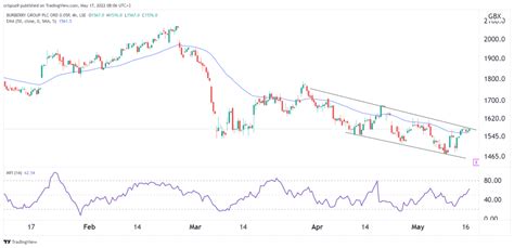 lon burberry|burberry stock forecast.